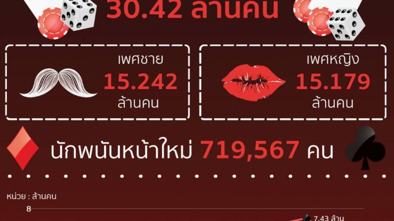 คนไทยเล่นการพนันปี 62 สูงถึง 30.42 ล้านคน