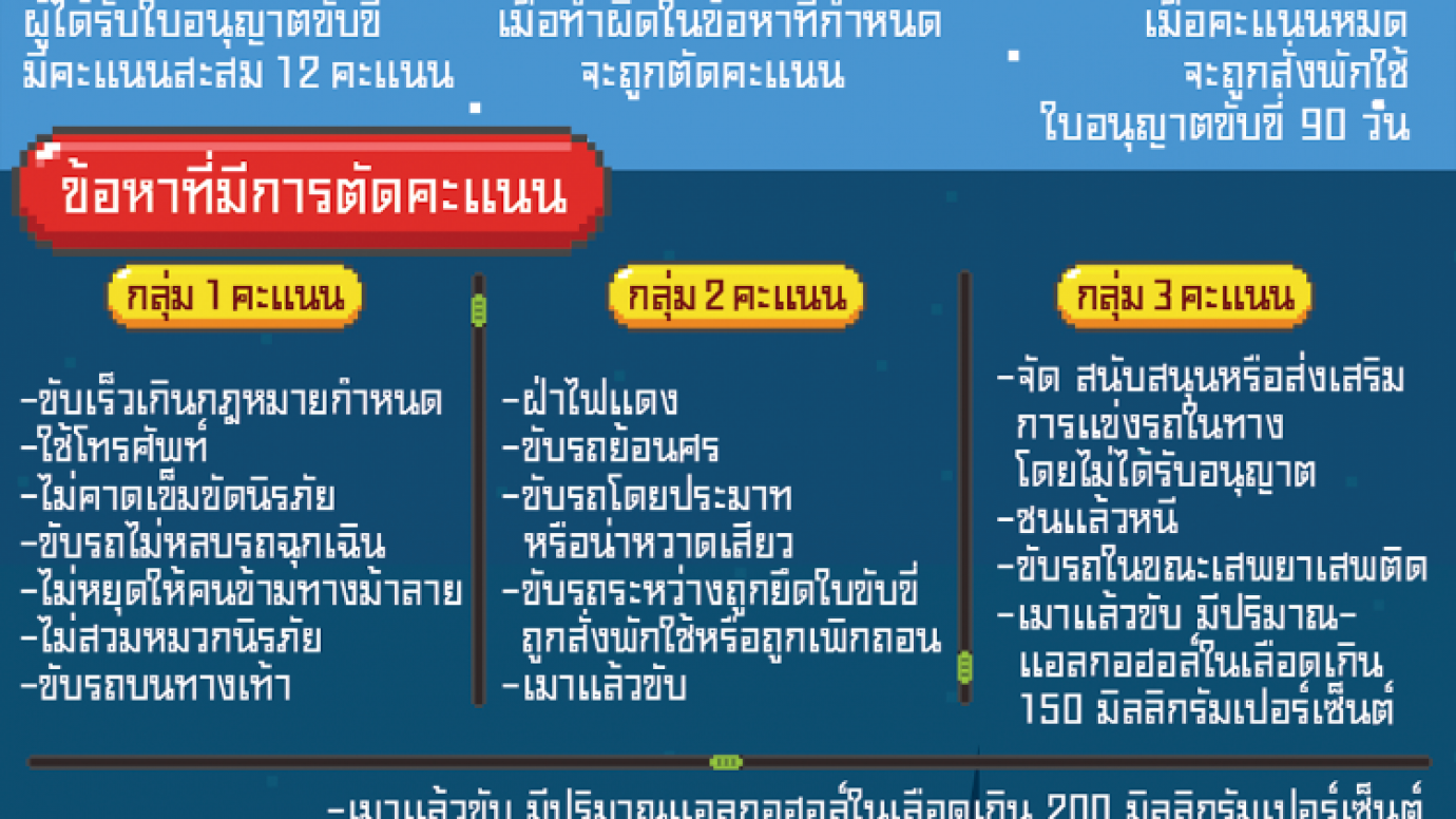 ตัดคะแนนความประพฤติ ระวังถูกพักใบขับขี่