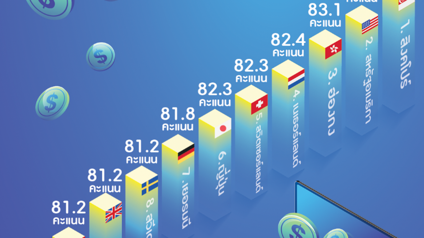 ขีดความสามารถแข่งขันไทยร่วง จากอันดับ 38 เป็น 40