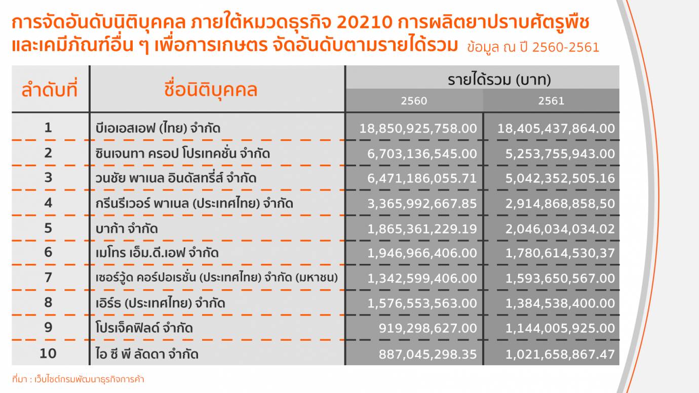 เปิดรายได้ 10 อันดับ บริษัทผลิตยาปราบศัตรูพืช