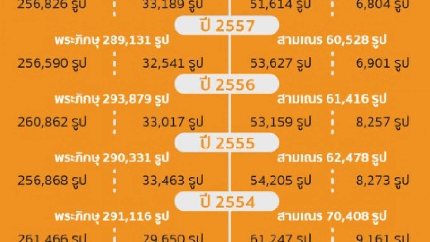 จำนวนพระภิกษุ - สามเณร 14 ปีย้อนหลัง