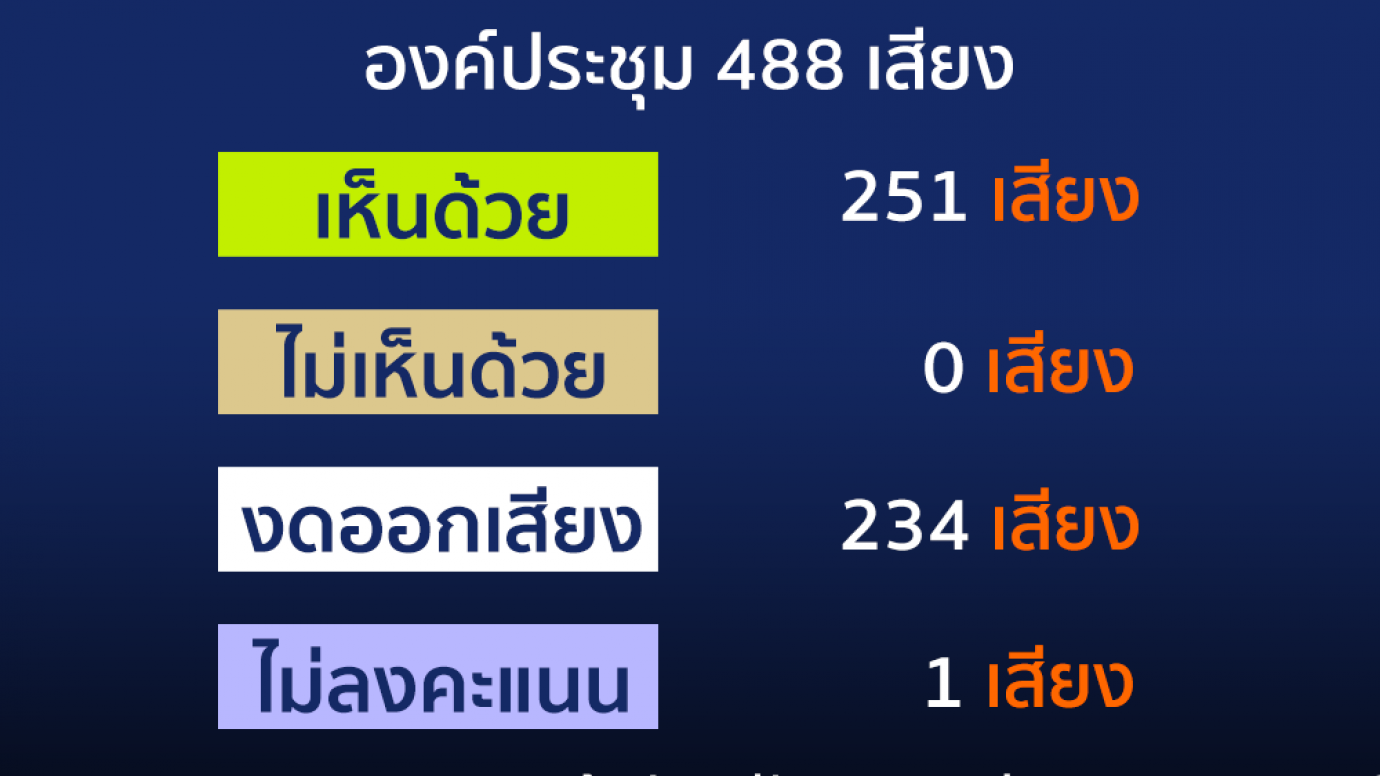 251 เสียงรับหลักการ ผ่านร่าง พ.ร.บ.งบฯ ปี 63