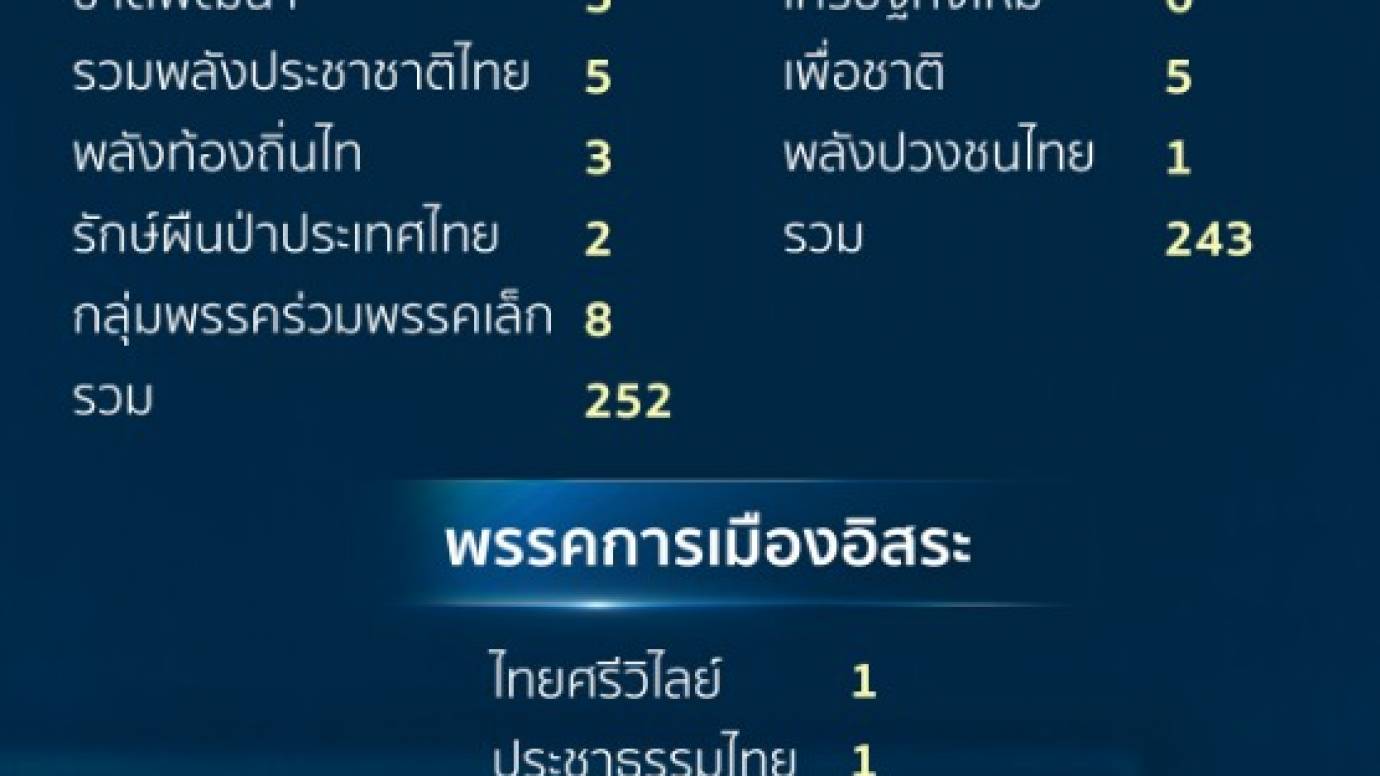 เช็ก! เสียงในสภาฯ ก่อนโหวตร่าง พ.ร.บ.งบประมาณ ปี 63