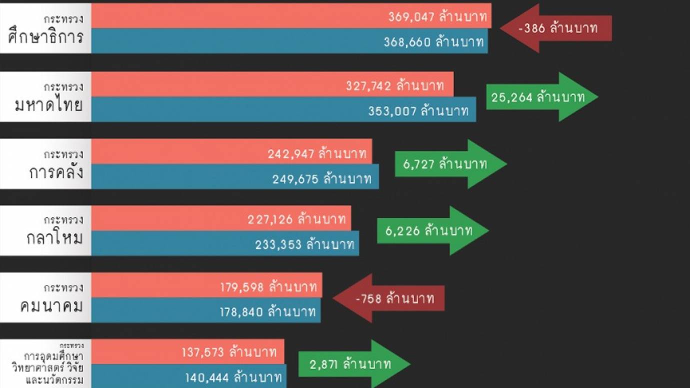 เช็ก! 10 อันดับ จัดสรรงบประมาณปี 2563 ก่อนเข้าสภาฯ