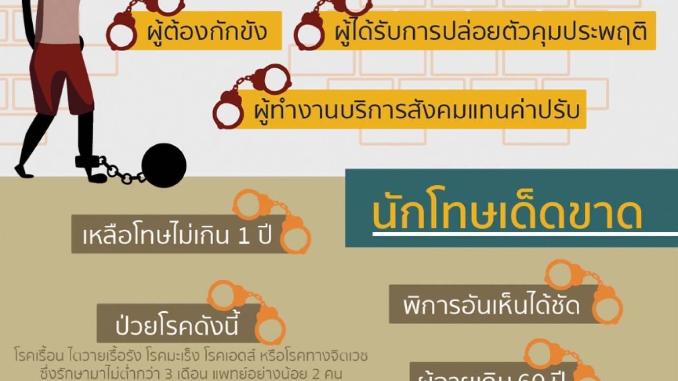 เปิดเงื่อนไขรับพระราชทานอภัยโทษ