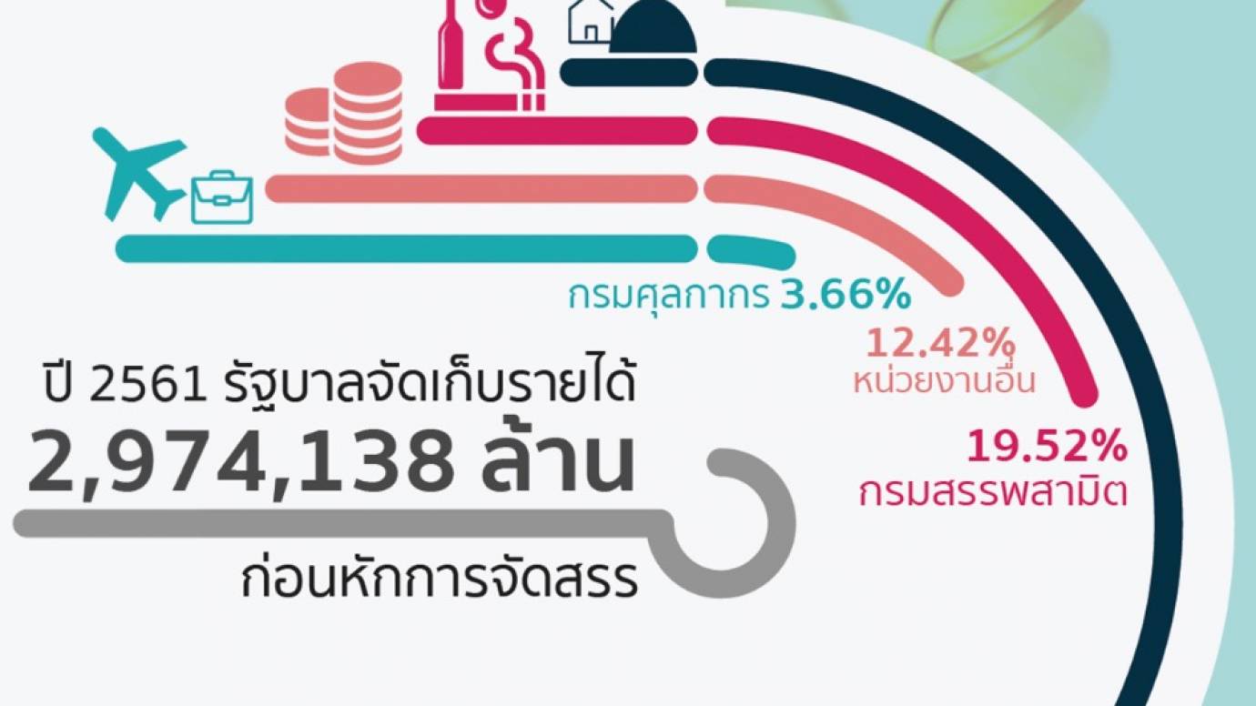 รายได้รัฐบาลมาจากไหน