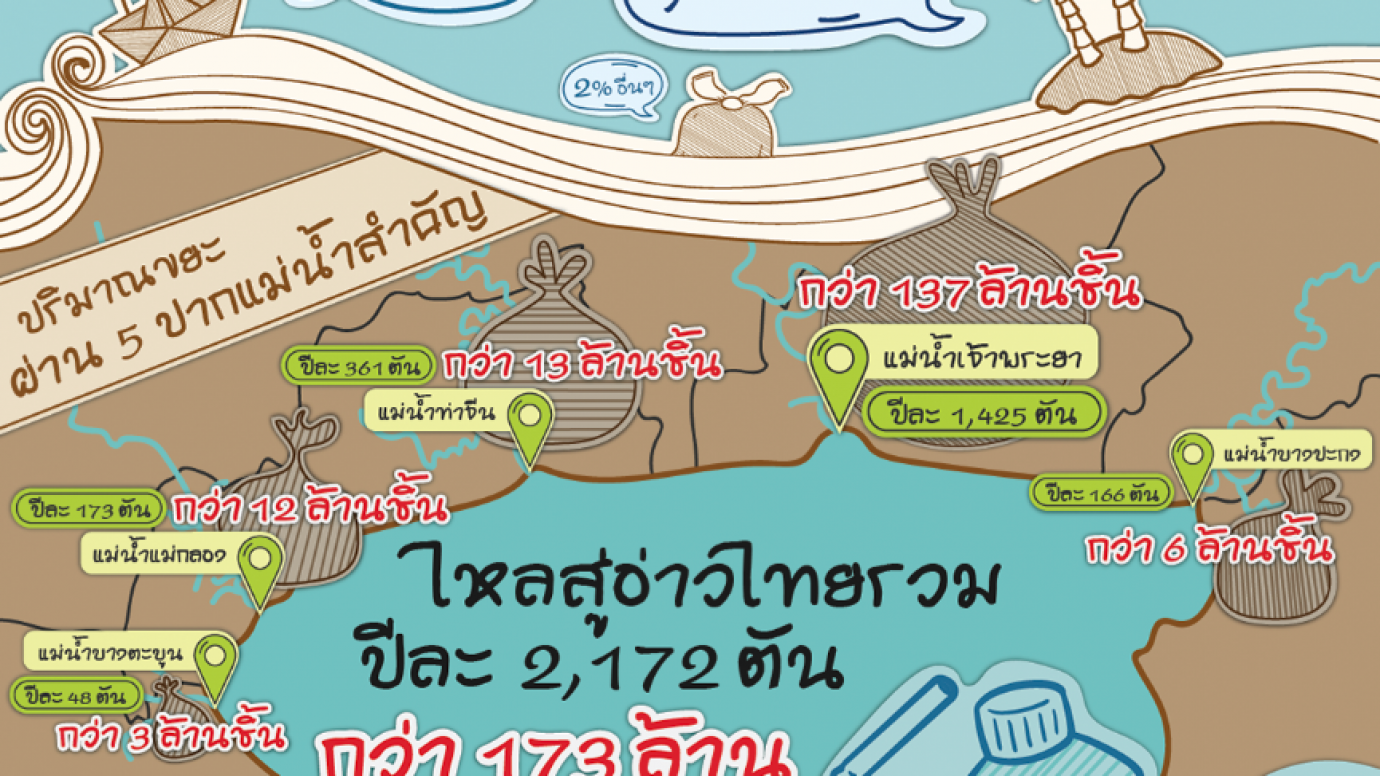 ปากแม่น้ำ ช่องทางขยะลงทะเล