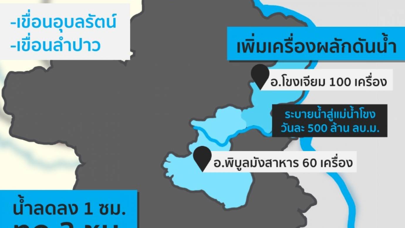 อุบลฯ น้ำลด เริ่มคลี่คลาย