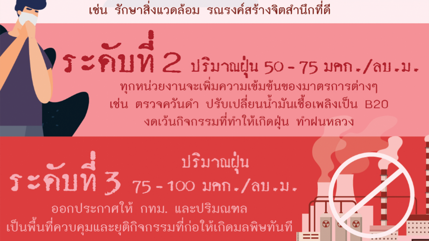 4 แผน รับมือฝุ่น PM2.5