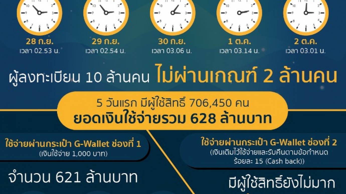 "ชิม ช้อป ใช้" 10 วัน เต็ม 10 ล้านคน