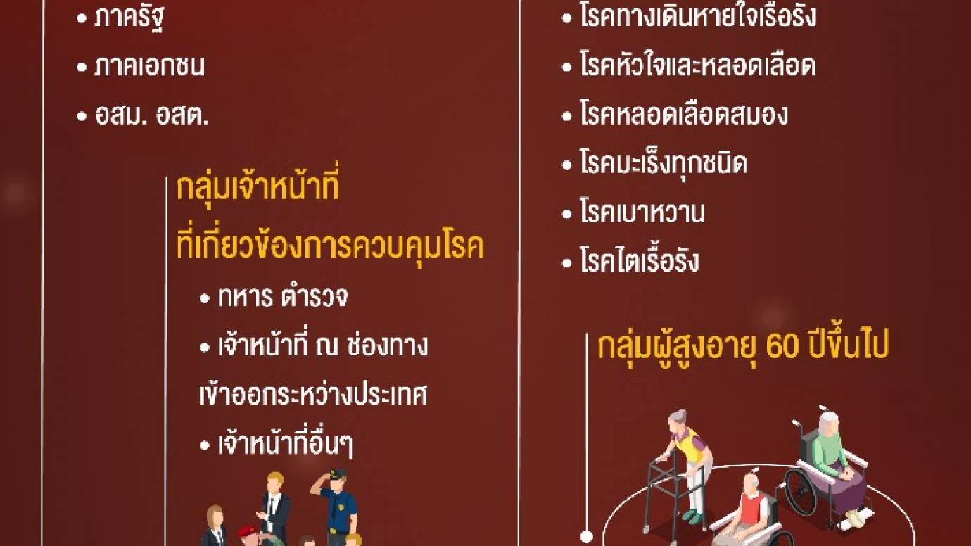 วัคซีนโควิด-19 ใครฉีดก่อน