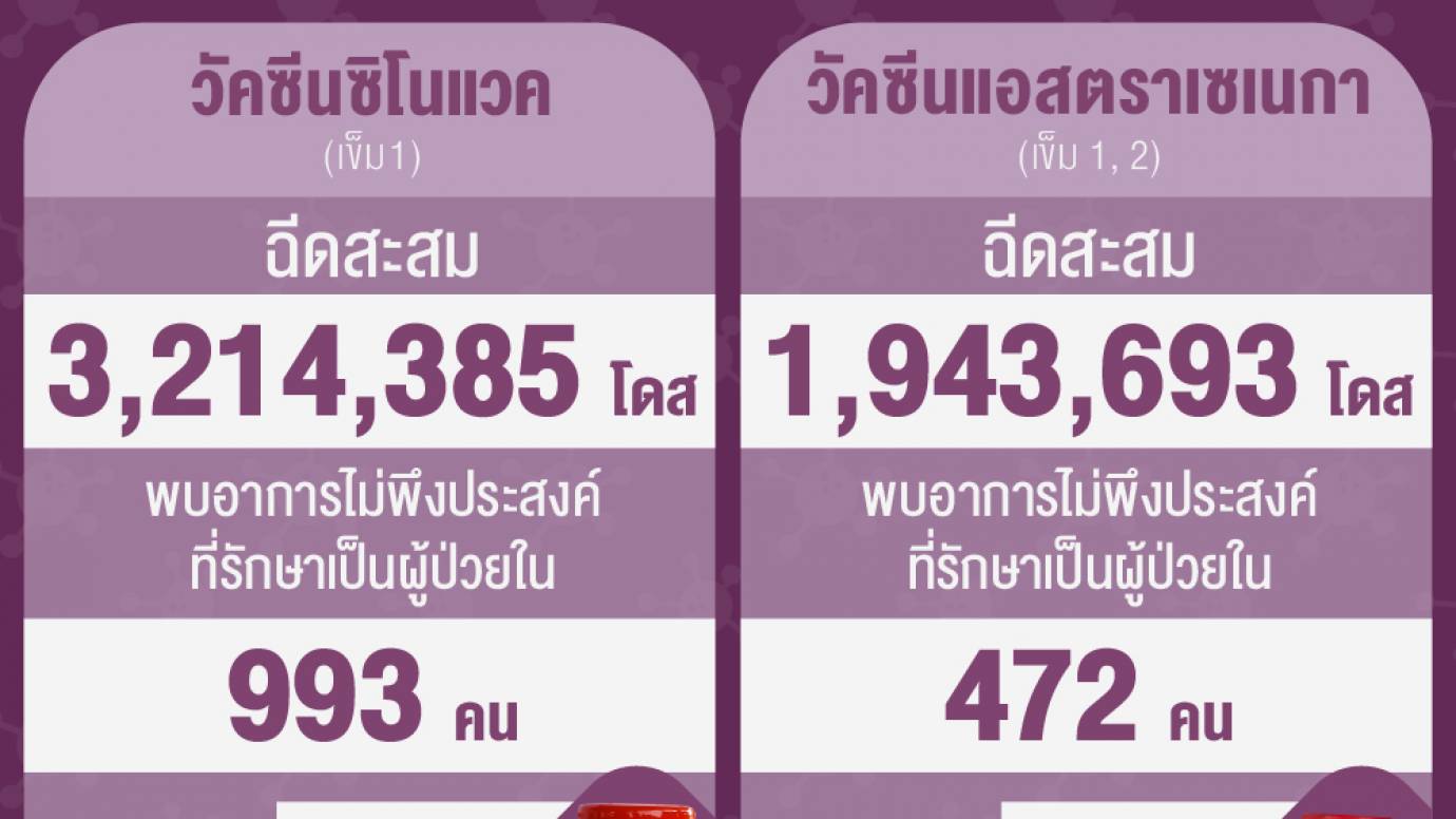 สธ.เปิดข้อมูลผู้มีอาการไม่พึงประสงค์ หลังรับวัคซีน 2 ยี่ห้อ