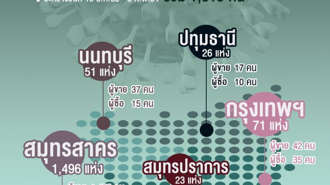เช็ก 5 อันดับตลาดสด ตลาดนัดที่พบผู้ป่วย COVID19