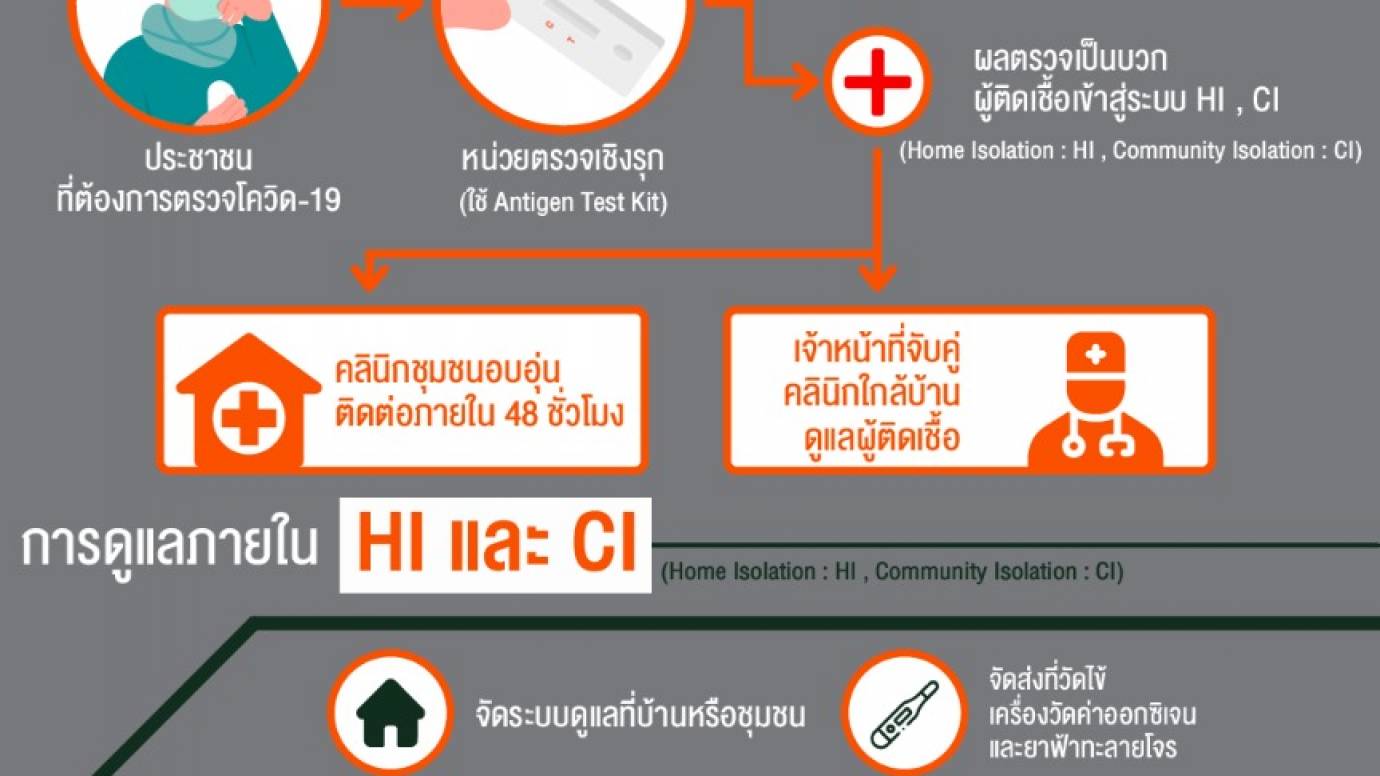 ตรวจ Antigen Test Kit ติดโควิด19 แล้วไปไหน ?
