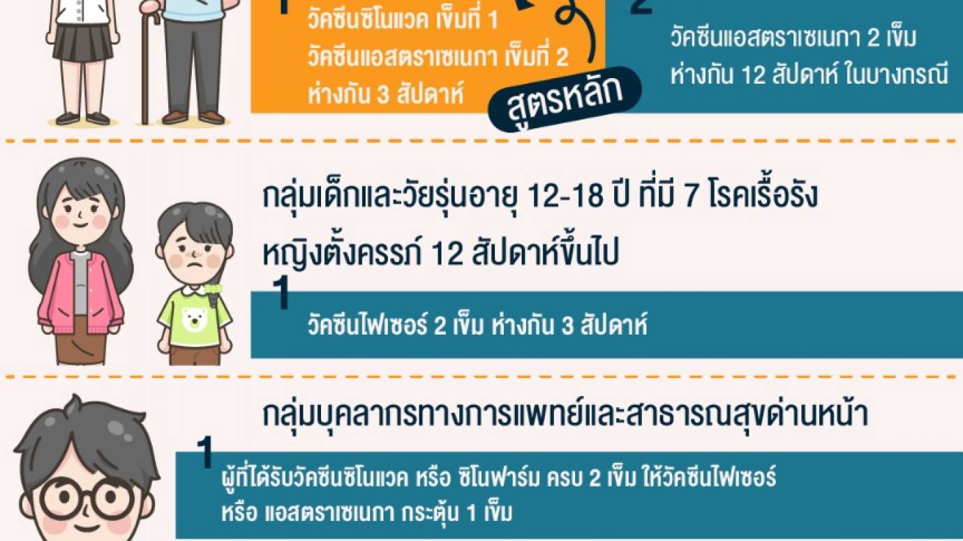 สธ.เคาะสูตรฉีดวัคซีนป้องกัน COVID-19 ให้คนไทย