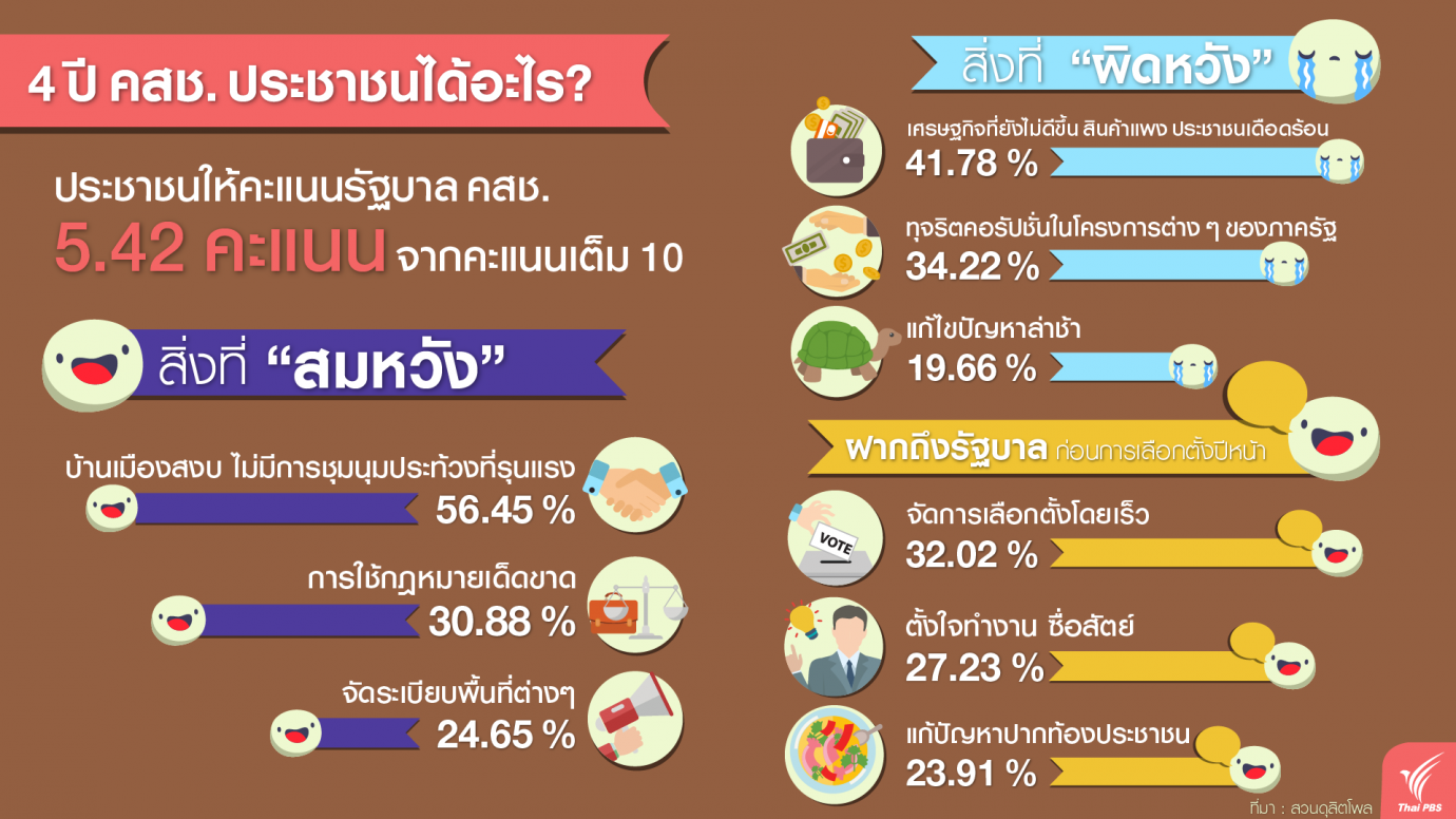 4 ปี คสช. ประชาชนได้อะไร?