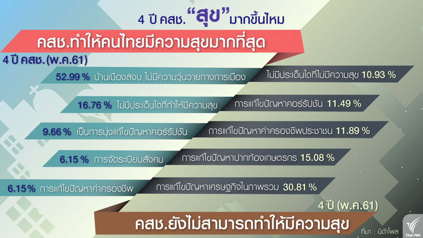4 ปี คสช. "สุข" มากขึ้นไหม?