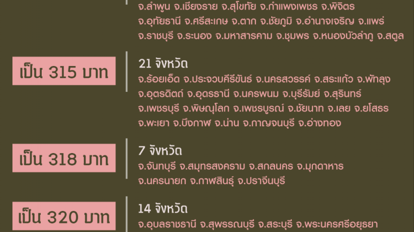 ค่าแรงขั้นต่ำปี 61 ขึ้นกี่บาท?