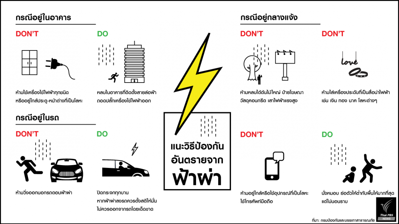 แนะวิธีป้องกันอันตรายจาก "ฟ้าผ่า" ช่วงพายุฤดูร้อน