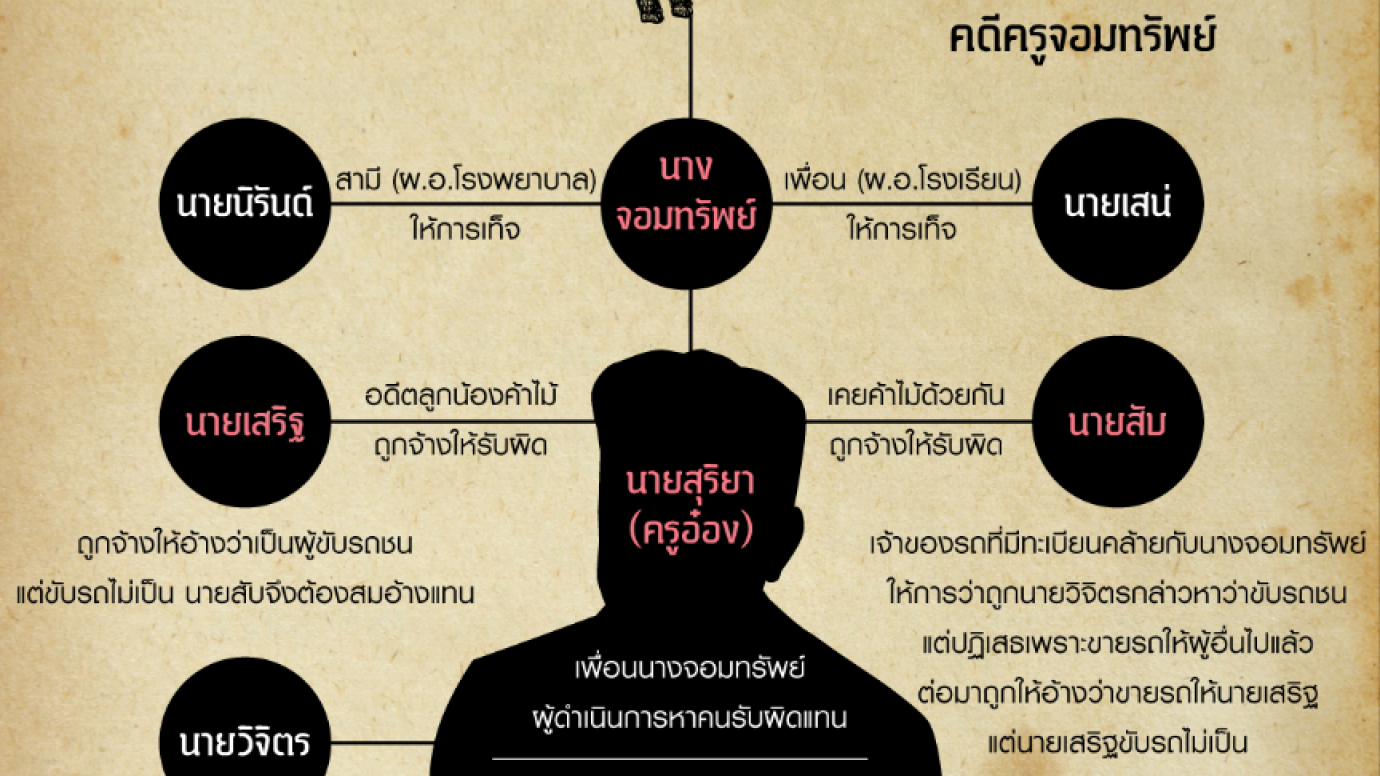 "ปั้นแพะ ช่วยแกะ" คดีครูจอมทรัพย์