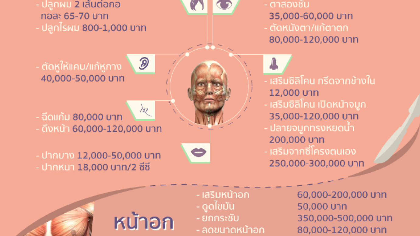 สวยทั้งตัวเสียเงินเท่าไร?