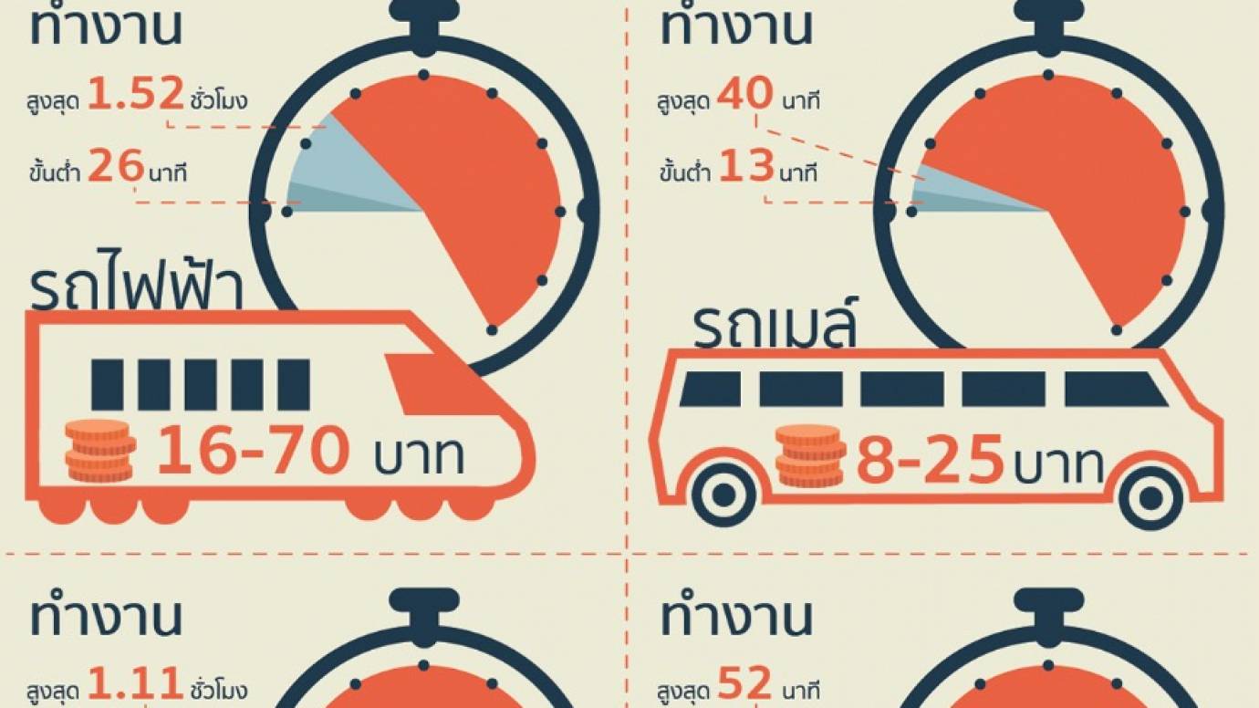 ต้องทำงานกี่ชั่วโมงเพื่อจ่ายค่าเดินทาง?