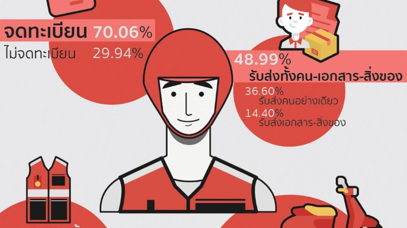 สำรวจมอเตอร์ไซค์รับจ้าง