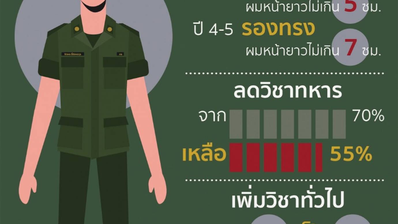 ปรับหลักสูตร รด. เริ่ม ก.ค. 62