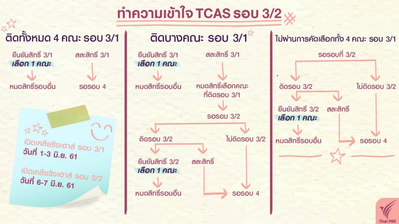 ทำความข้าใจ TCAS รอบ 3/2