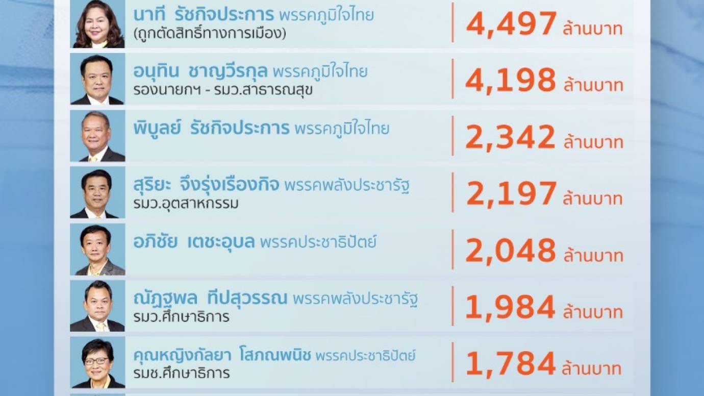 ส.ส.รวยพันล้าน