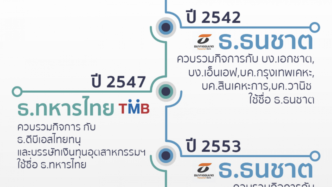 ย้อนประวัติควบรวมธนาคาร ทหารไทย-ธนชาต