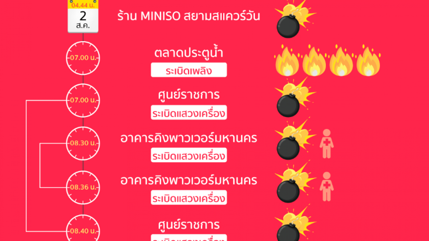 สรุปเหตุระเบิด สืบหาความเกี่ยวข้อง