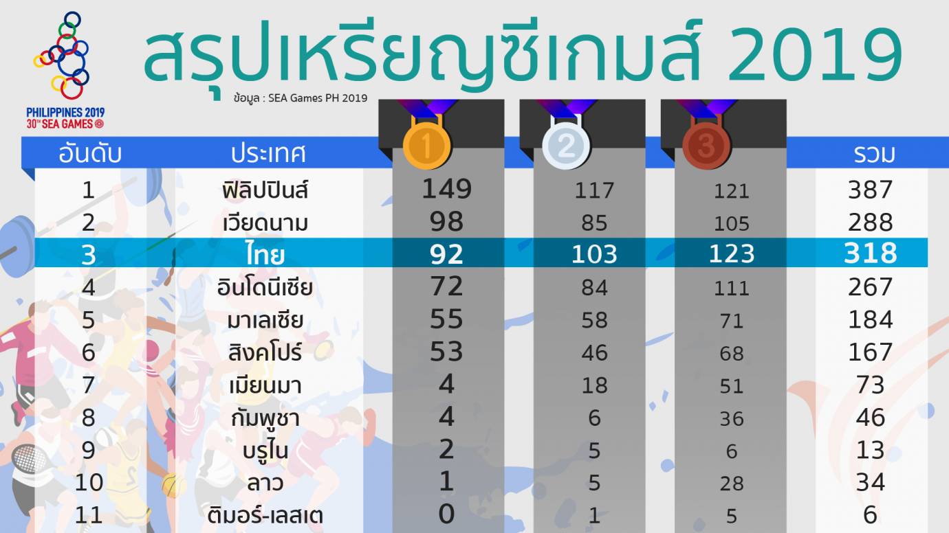 สรุปเหรียญทอง SeaGame 2019