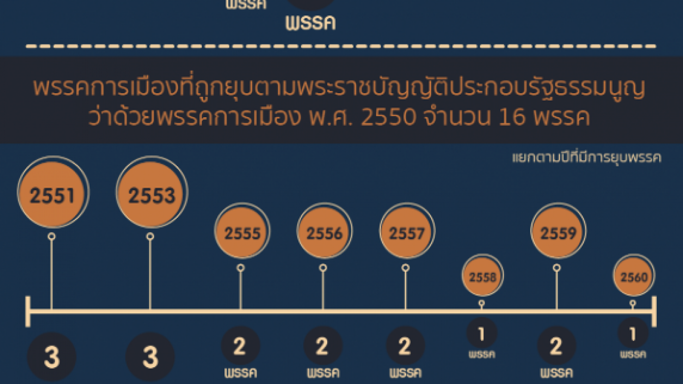 ย้อนไป 22 ปี มีพรรคการเมืองถูกยุบไปแล้วเท่าไหร่?