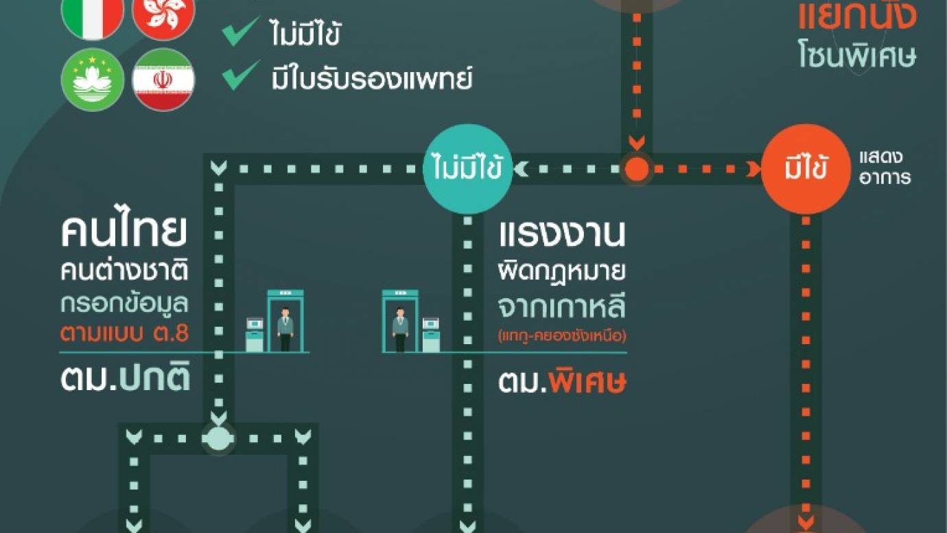 มาตรการคัดกรองคนจากประเทศกลุ่มเสี่ยง
