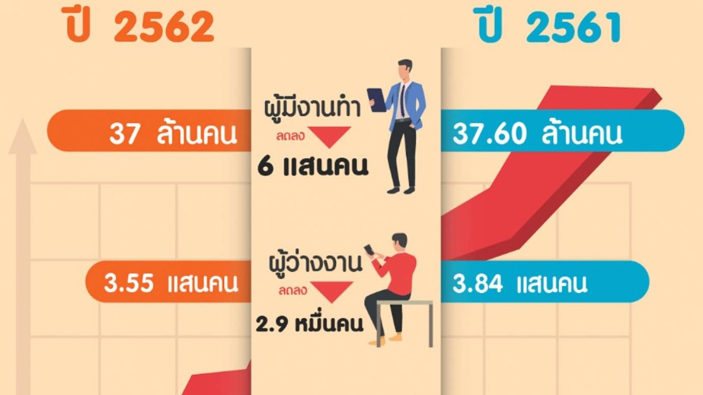 เทียบสถานการณ์การทำงาน เดือน ต.ค.ปีนี้ - ปีก่อน