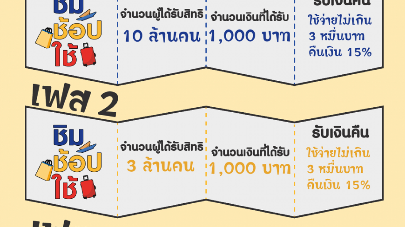 ชิมช้อปใช้ มาไกลถึงเฟส 3