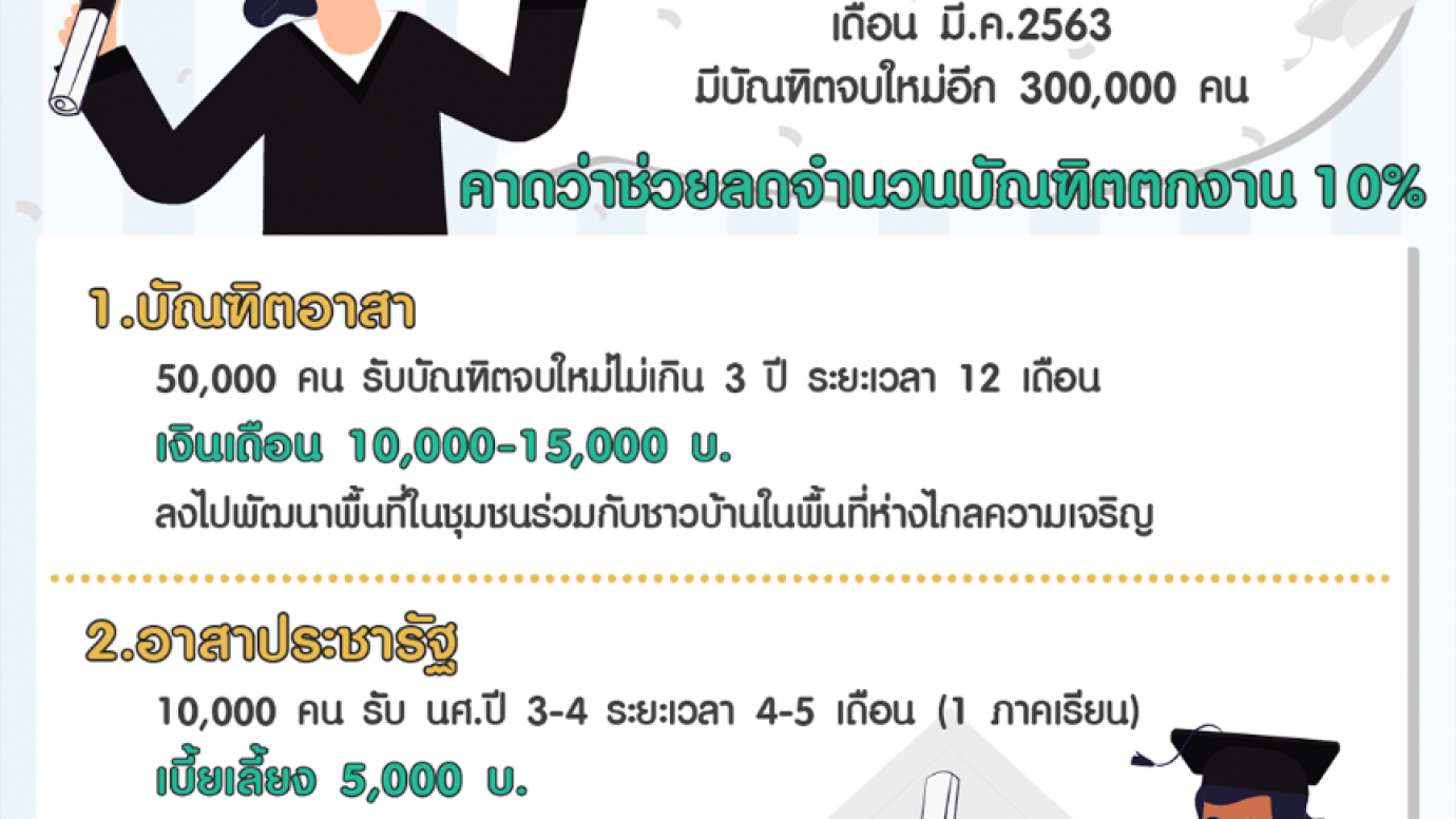 ก.การอุดมศึกษาฯ ผุด "ยุวชนสร้างชาติ" แก้บัณฑิตตกงาน