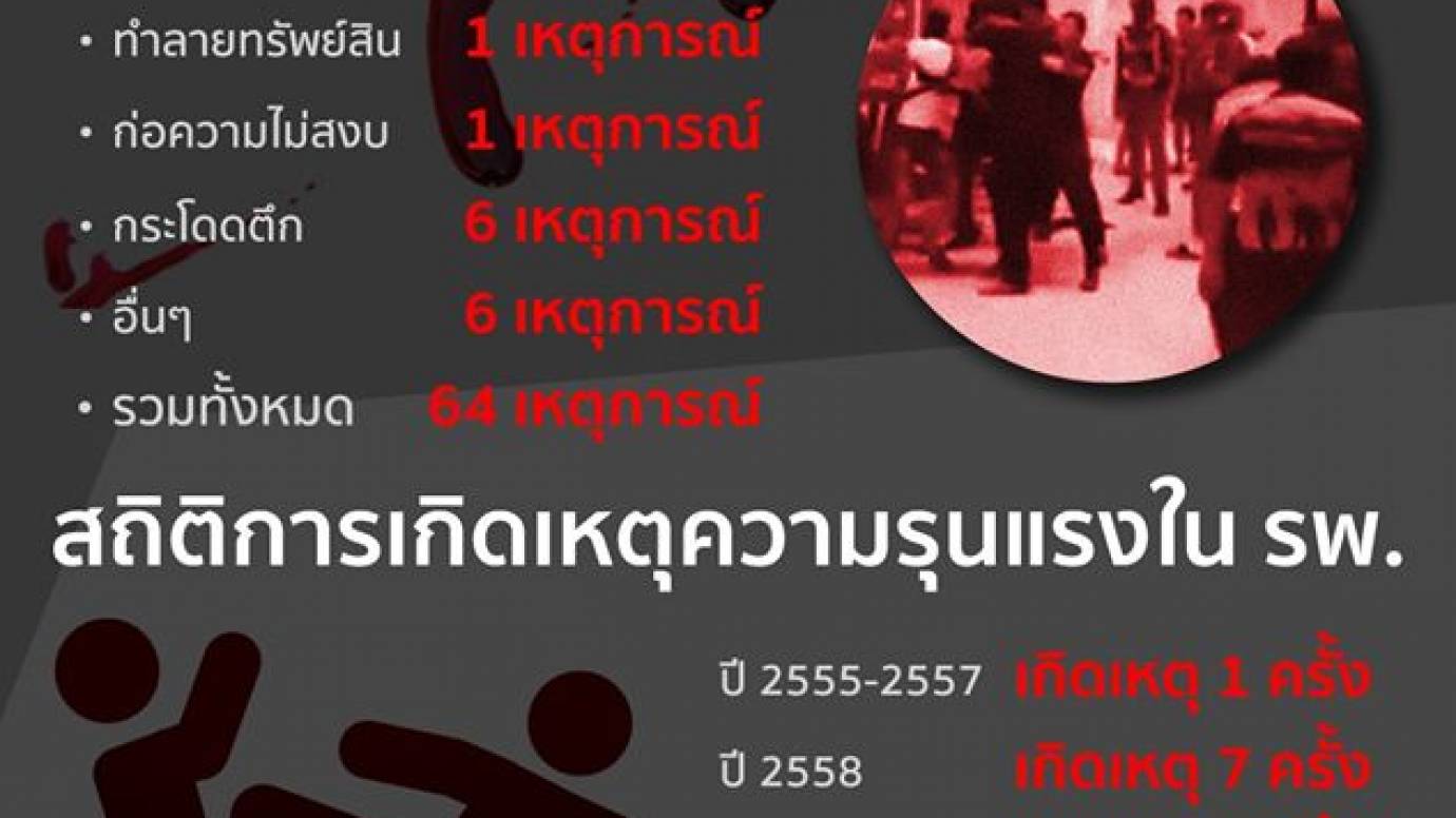 ปี 62 คดีรุนแรงในห้องฉุกเฉินพุ่ง 26 ครั้ง