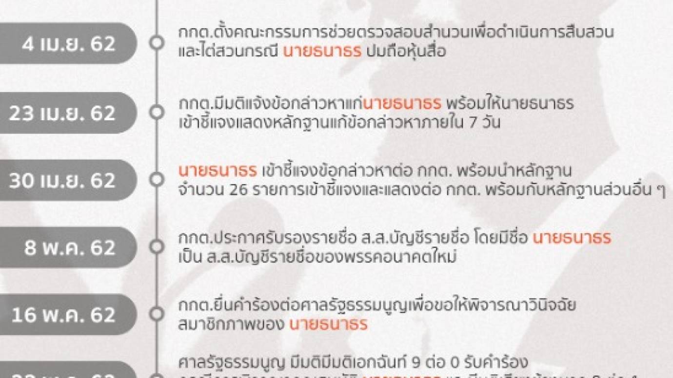 สรุปไทม์ไลน์ ปมถือหุ้นสื่อ "ธนาธร"