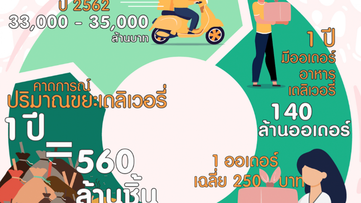 คาดการณ์ ขยะเดลิเวอรี่ 1 ปี มากถึง 560 ล้านชิ้น
