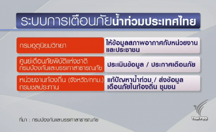 เปิด "ระบบเตือนภัย" ของประเทศไทย