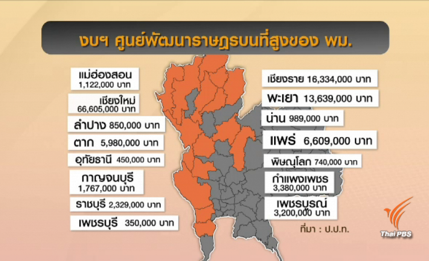 ป.ป.ท.ตรวจสอบ เงินคนไร้ที่พึ่ง จ.เชียงใหม่ 66 ล้านบาท สูงผิดปกติหวั่นทุจริต