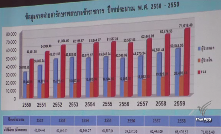 พลิกปมข่าว : ค้านบริษัทประกันจัดการงบค่ารักษาพยาบาลของข้าราชการ