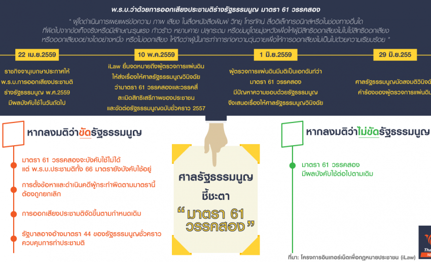ศาลรัฐธรรมนูญวินิจฉัยคำร้อง "มาตรา 61 วรรคสอง" ขัด รธน. พรุ่งนี้