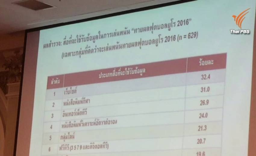 วิจัยระบุ 60 %ไม่เคยรู้หรือถูกห้ามเล่นพนันบอล 3 วันจับพนันบอลยูโรแล้วกว่าพันคดี