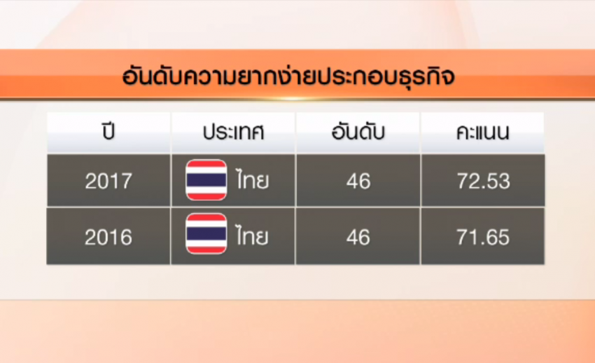 ธนาคารโลกเผยไทยอันดับไม่ขยับรั้งที่ 46 ของโลกด้านความสะดวกทำธุรกิจ