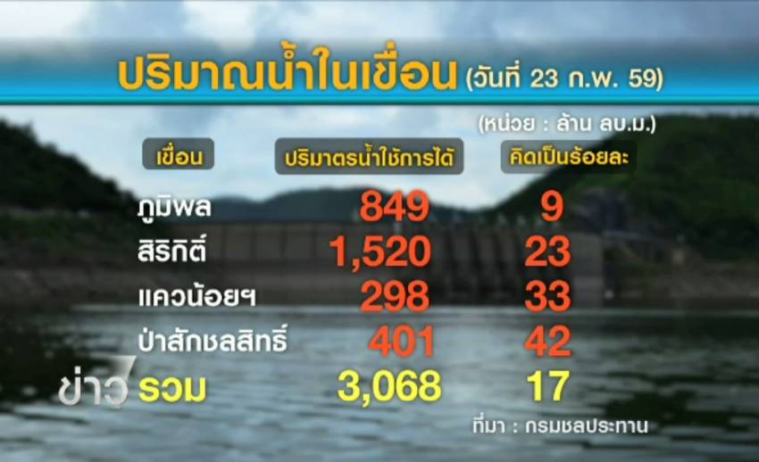 4 เขื่อนหลักเหลือน้ำร้อยละ 17 กปน.แจ้งน้ำไหลอ่อนหลายพื้นที่ จ.นนทบุรี