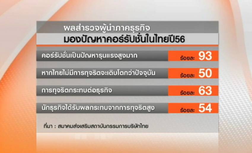 "เอกชน" หวั่นปัญหาทุจริต-คอร์รัปชั่น กระทบโครงการลงทุน 2.2 ล้านล้านบาท