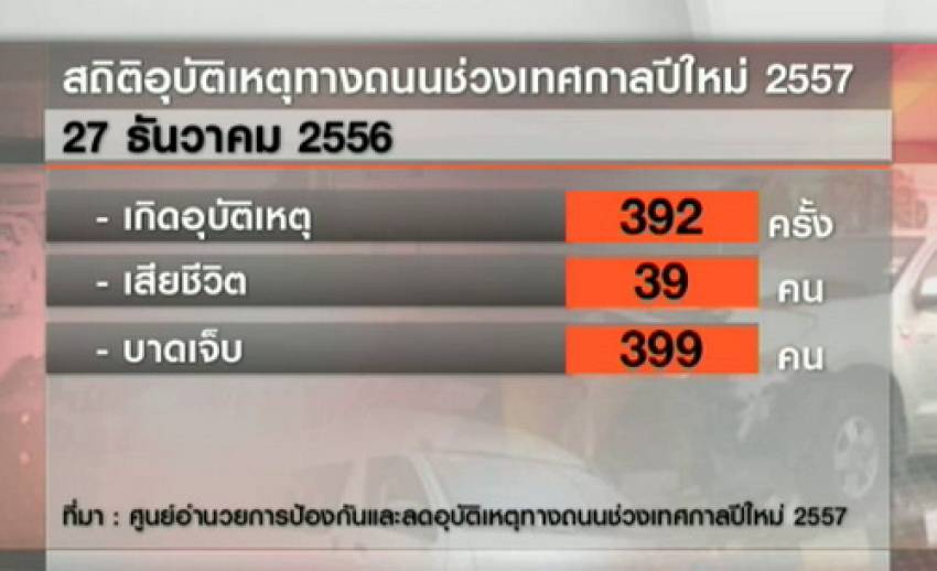 อุบัติเหตุทางถนนวันแรกปีใหม่เสียชีวิต 39 คน เจ็บ 399 คน